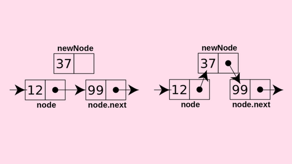 Insertion in Linked List | Linked List Operations | Faceprep PROcoder